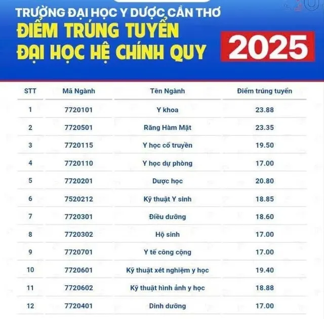 Bảng điểm chuẩn chi tiết của các ngành Đại học Y Dược Cần Thơ năm 2025.