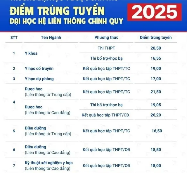 Điểm chuẩn ngành Y khoa và Răng Hàm Mặt tại Đại học Y Dược Cần Thơ.