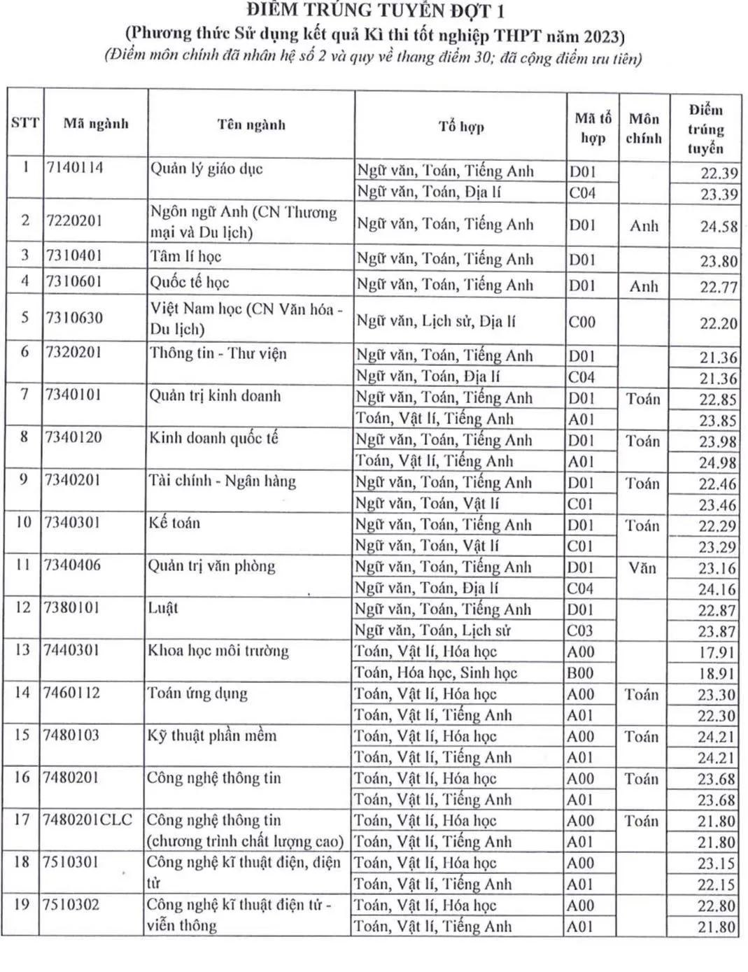 Bảng điểm chuẩn các ngành sư phạm Đại học Sài Gòn 2023 chi tiết