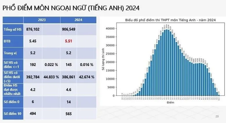 Thống kê phổ điểm môn Tiếng Anh khối D96 năm 2024, giúp thí sinh đánh giá năng lực
