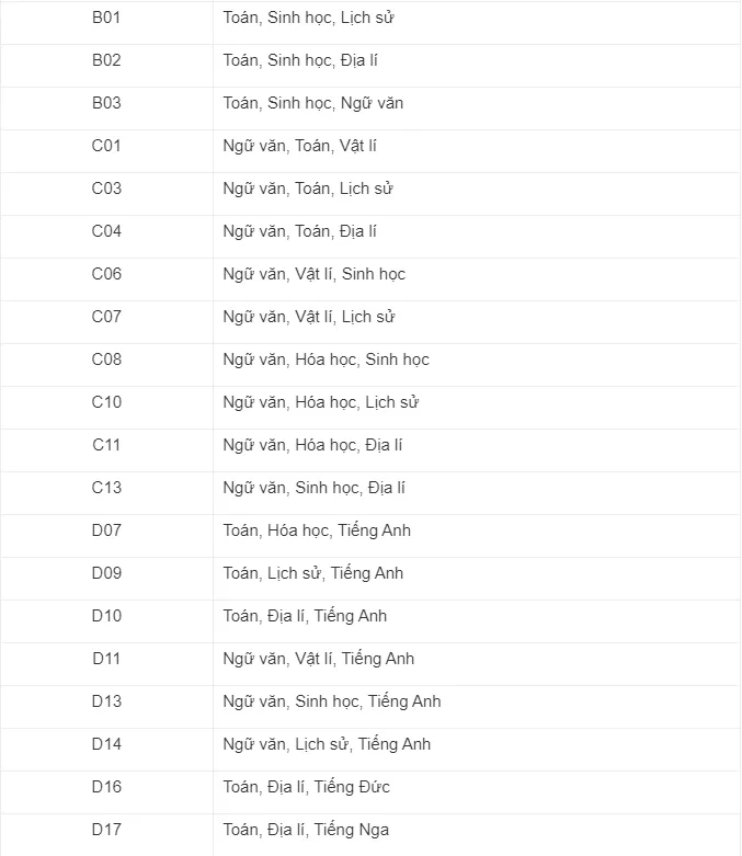 Bảng liệt kê chi tiết các khối thi từ A đến D