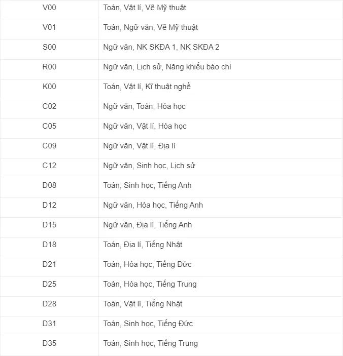 Bảng tổng hợp cuối cùng các mã môn và khối xét tuyển