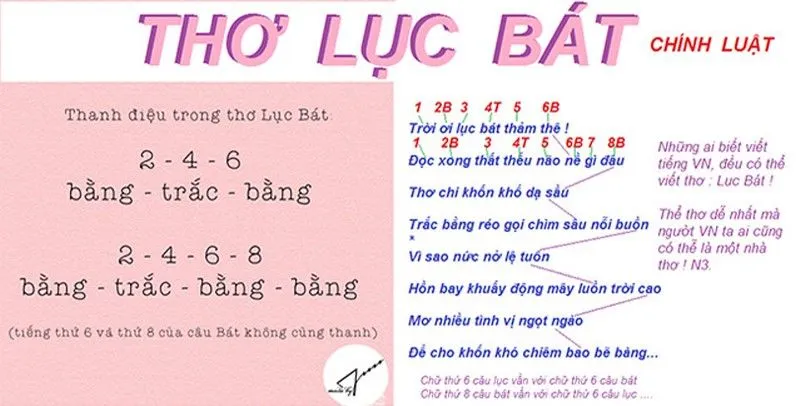 Hình ảnh minh họa đặc điểm và cấu trúc của thể thơ lục bát, thể loại truyền thống lâu đời của thơ ca Việt Nam.