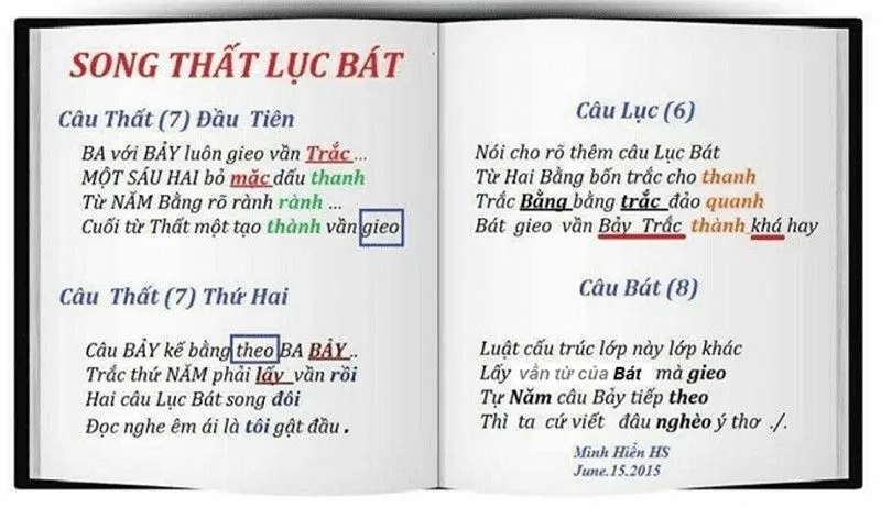 Biểu đồ cấu trúc thể thơ song thất lục bát, một sáng tạo độc đáo trong nền văn học Việt Nam, với sự kết hợp linh hoạt của các câu.