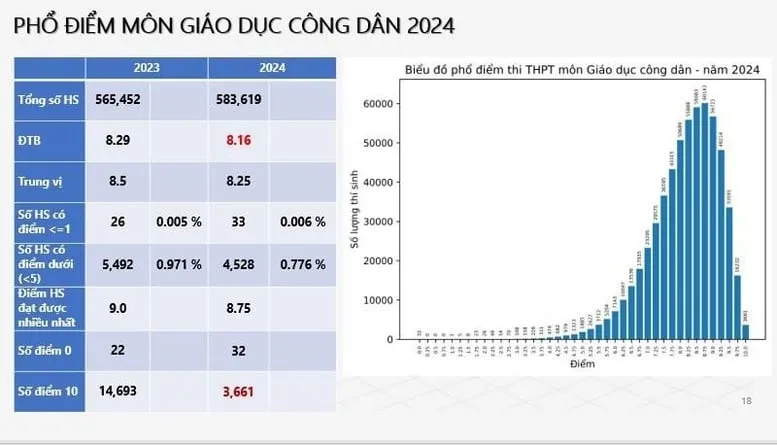 Biểu đồ phổ điểm môn Giáo dục Công dân, một phần quan trọng của khối D96 năm 2024