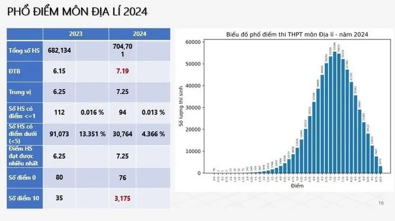 Dữ liệu phổ điểm môn Địa lý của thí sinh thi khối D96 năm 2024