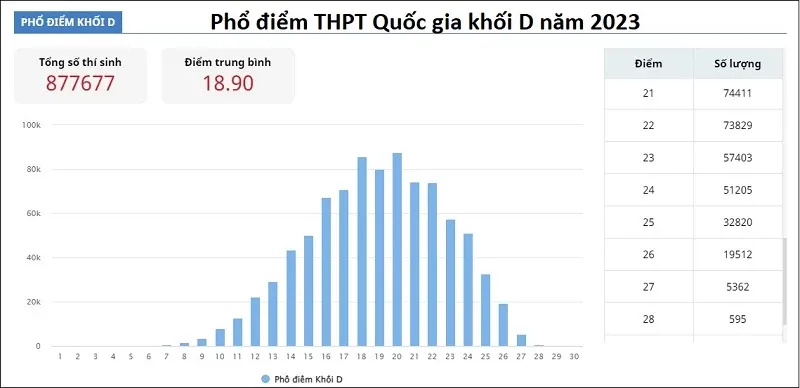 Phổ điểm thi THPT Quốc gia khối D năm 2023