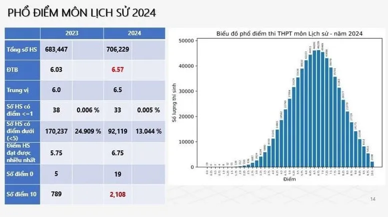 Phổ điểm môn Lịch sử trong tổ hợp Khoa học Xã hội khối D96 năm 2024