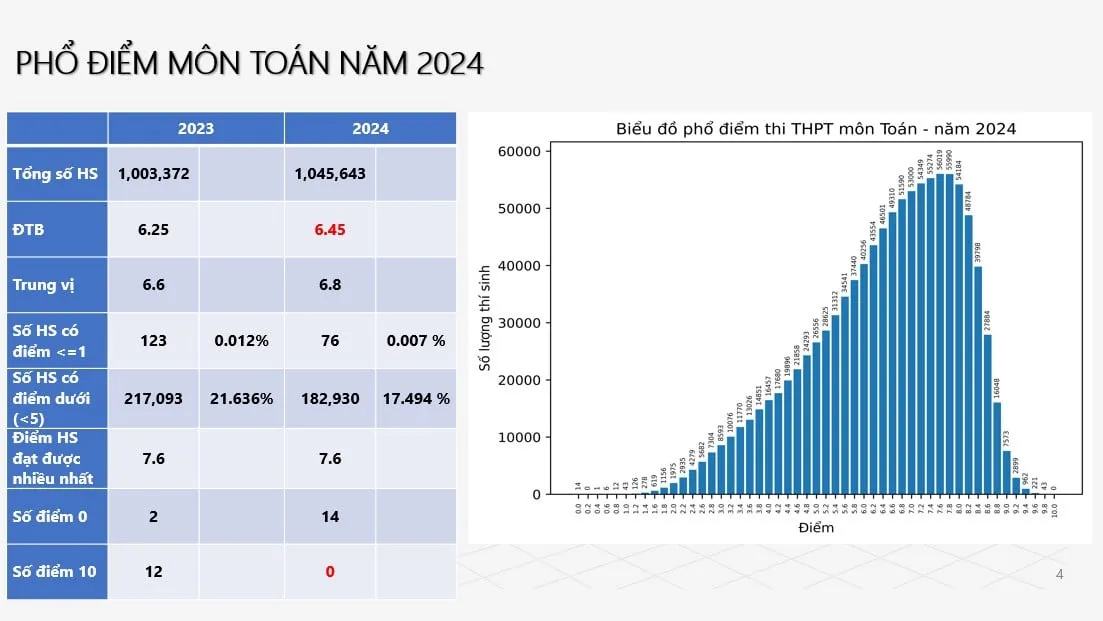 Biểu đồ phổ điểm môn Toán trong kỳ thi THPT quốc gia 2024, liên quan đến tổ hợp D96